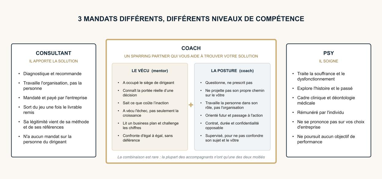 Schéma comparatif : le consultant apporte la solution, le coach de dirigeant est un sparring partner qui vous aide à trouver la vôtre en combinant le vécu du mentor et la posture du coach, le psy soigne.